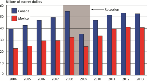  June U.S.-NAFTA Freight Flows by All Modes of Transportation 2004-2013