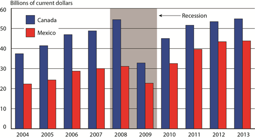 May U.S.-NAFTA Freight Flows by All Modes of Transportation 2004-2013