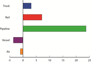 Percent Change in Value of U.S.-NAFTA Freight Flows by Mode:  October 2013 Compared to October 2012