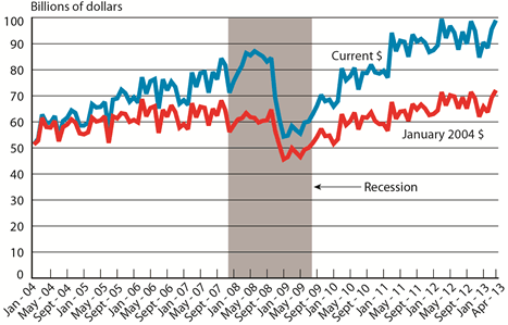 Monthly U.S.-NAFTA Freight Flows January 2004- April 2013