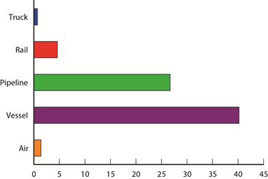 Percent Change in Value of U.S.-Canada Freight Flows by Mode: October 2012-October 2013