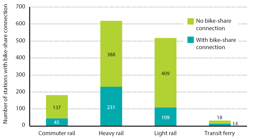 In the 17 cities served by heavy rail and bike-share, 36.4 percent of the stations served by heavy rail connect with a bike-share station and 2.5 percent nearly connect
