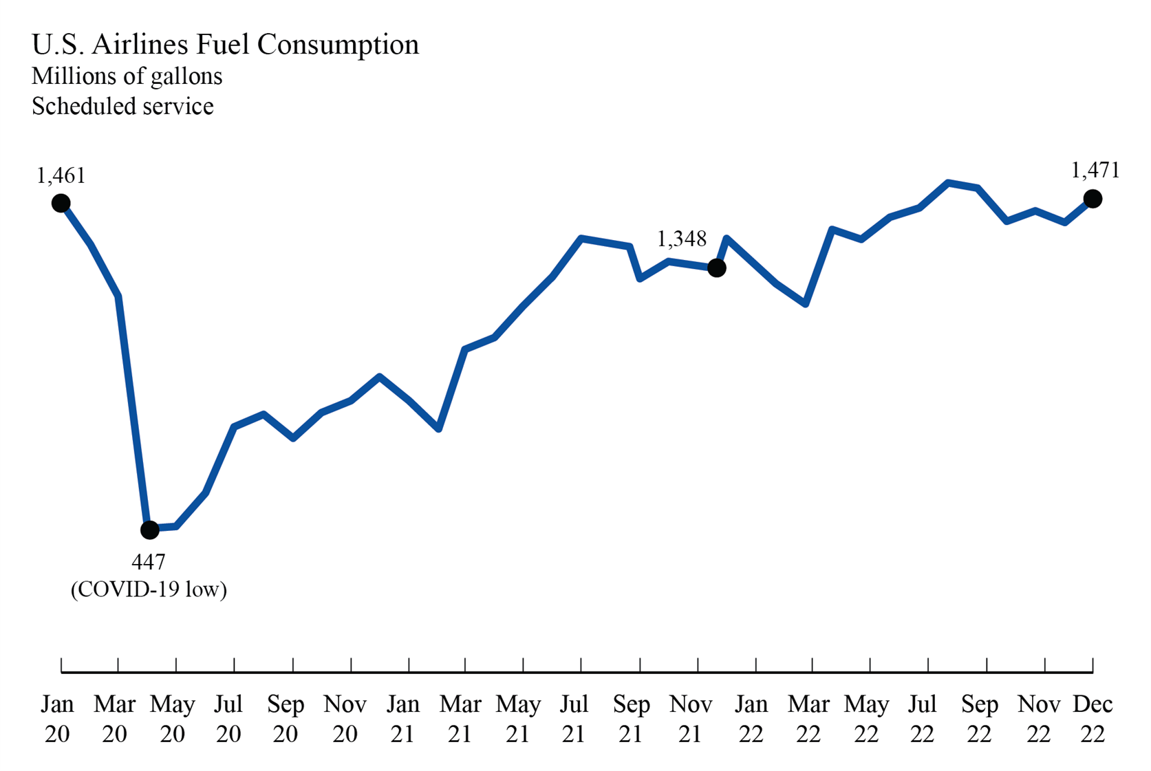 Line graph showing U.S. Airlines Fuel Consumption, January 2020 - December 2022