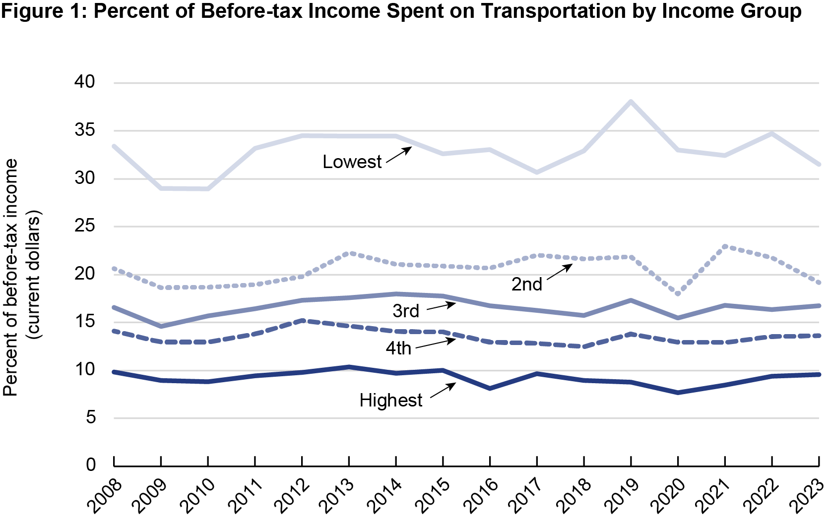 Line chart showing Percent of Before-tax Income Spent on Transportation by Income Group