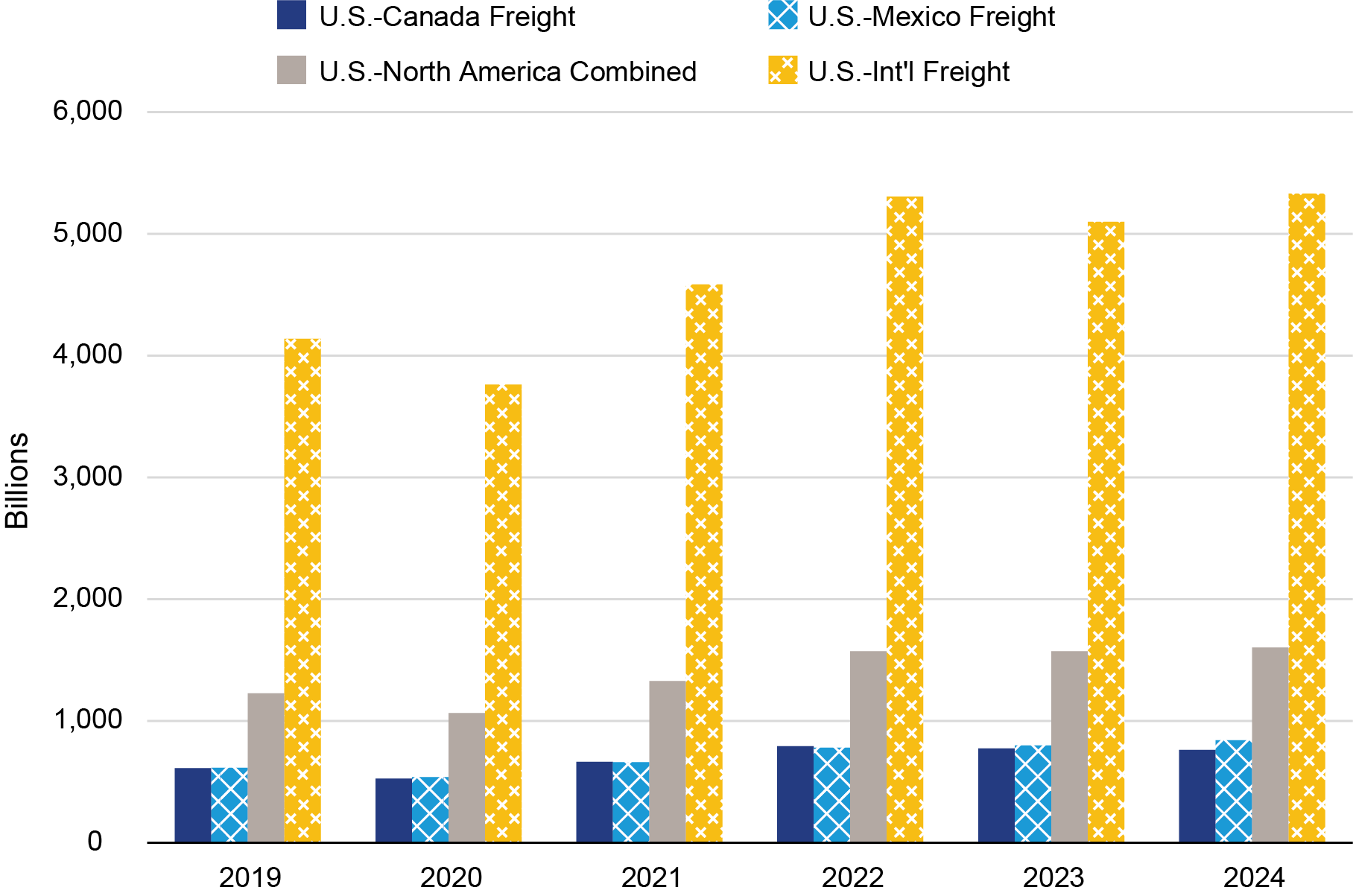 Bar chart depicting  U.S. Freight with Canada and Mexico as Percent of Total U.S. Trade (USD): 2019 - 2024