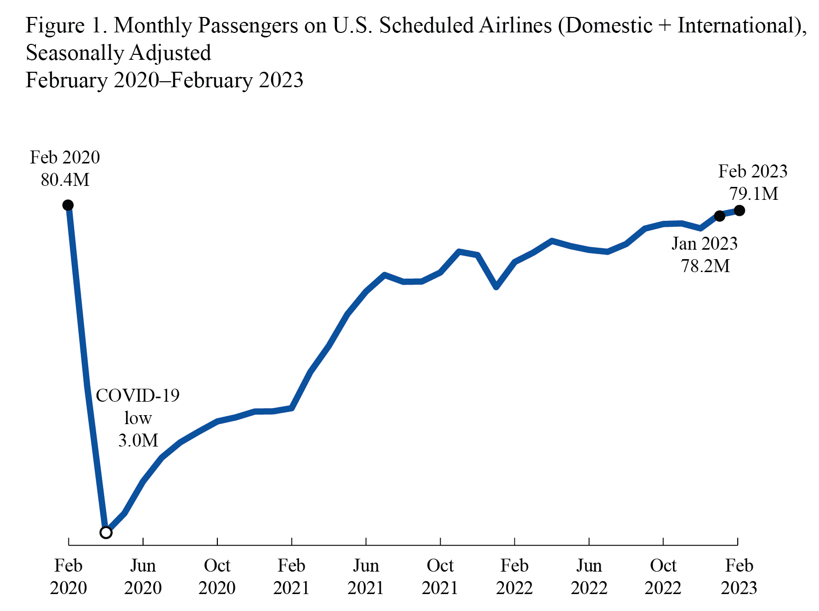  Line graph showing Monthly Passengers on U.S. Scheduled Airlines (Domestic+International) for February 2020 through February 2023