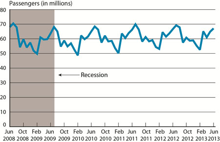 Passengers on All U.S. Scheduled Airlines (Domestic & International), June 2008-June 2013