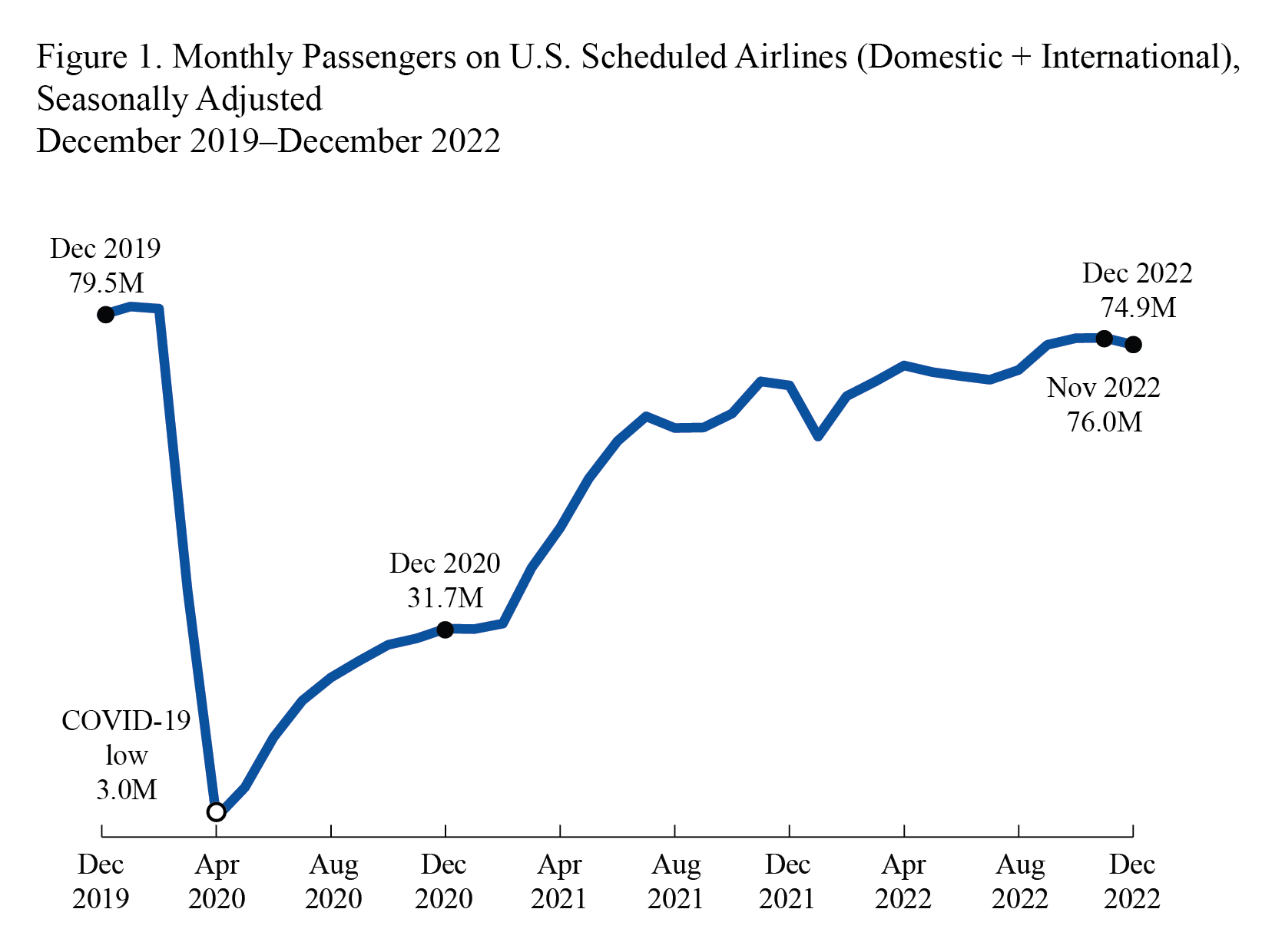 Line chart showing monthly passengers on U.S. scheduled Airlines for December 2019 through December 2022