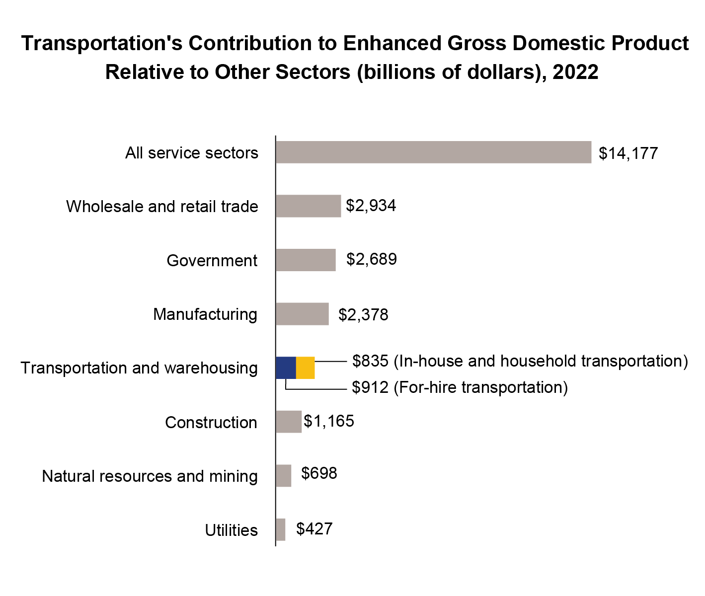 Bar chart showing transportation's contribution to enchanced gross domestic product relative to other sectors in 2022