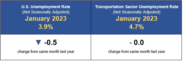 January 2023 Transportation Unemployment Rate Infographic