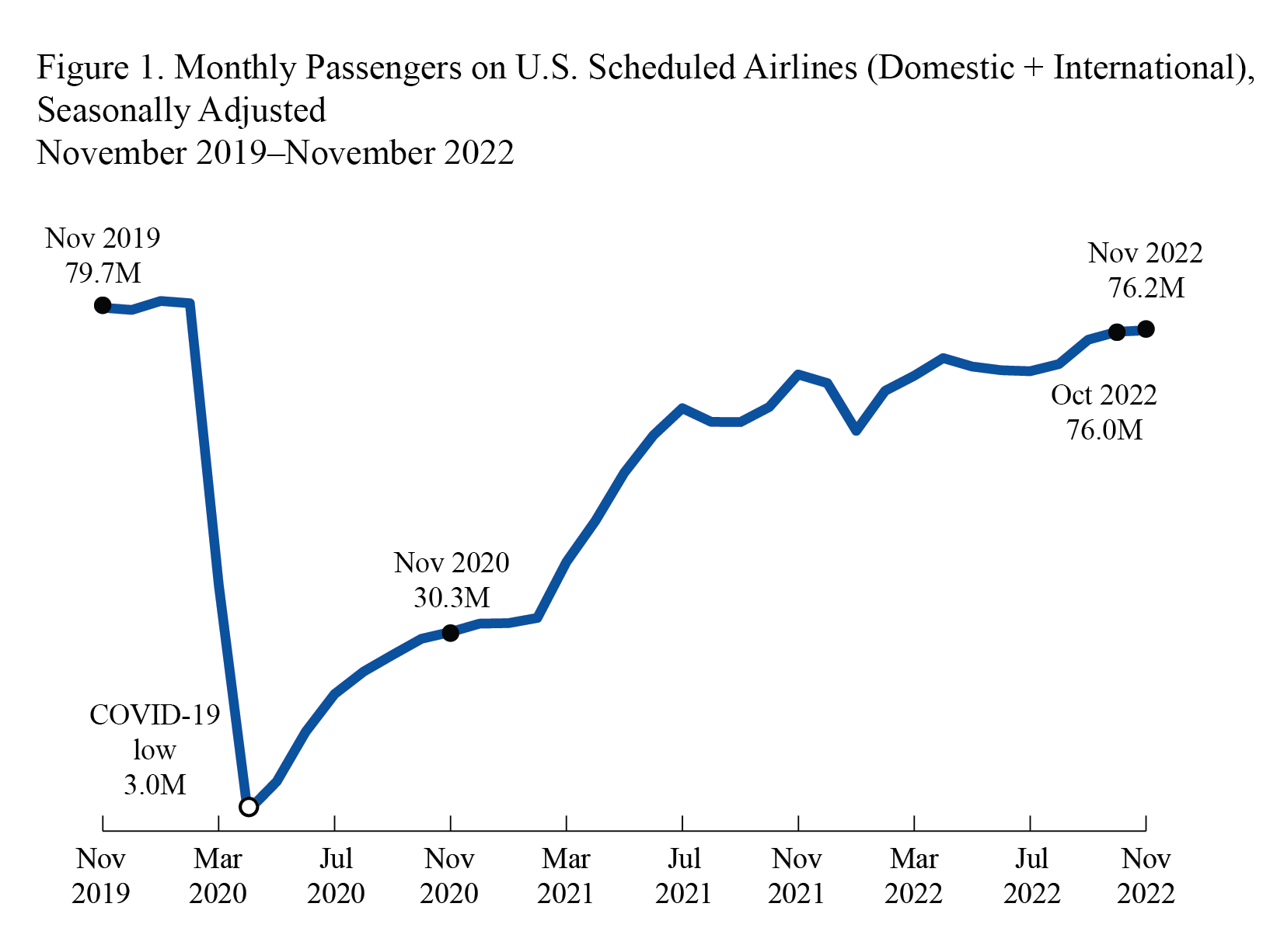 Line graph showing Monthly Passengers on U.S. Scheduled Airlines, Domestic and International for November 2019 through November 2022