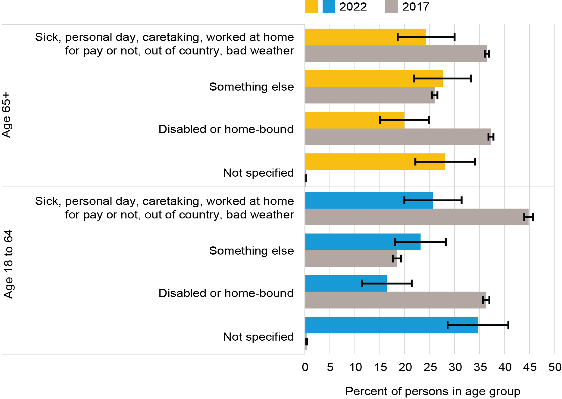 The bar chart shows the percent of persons age 18 to 64 and 65 and over with travel limiting disabilities who made zero trips on the travel day surveyed in 2017 and 2022 by reason for taking no trips. About one-fifth of persons in each age group who made zero trip on the travel day surveyed selected disability as the reason for remaining housebound.