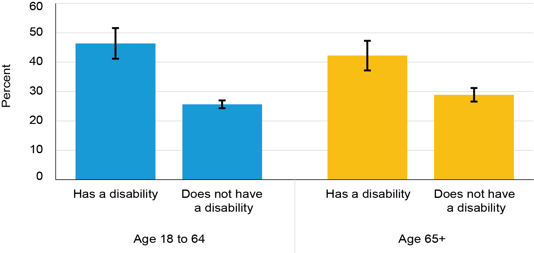 The bar chart shows the percent of persons age 18 to 64 and 65 and over with travel limiting disabilities who took fewer trips in the 30 days prior to when surveyed in 2022 compared to the percent reporting no disability in the same age group. In both age groups, health problems ranked as the top-most reason for taking fewer trips