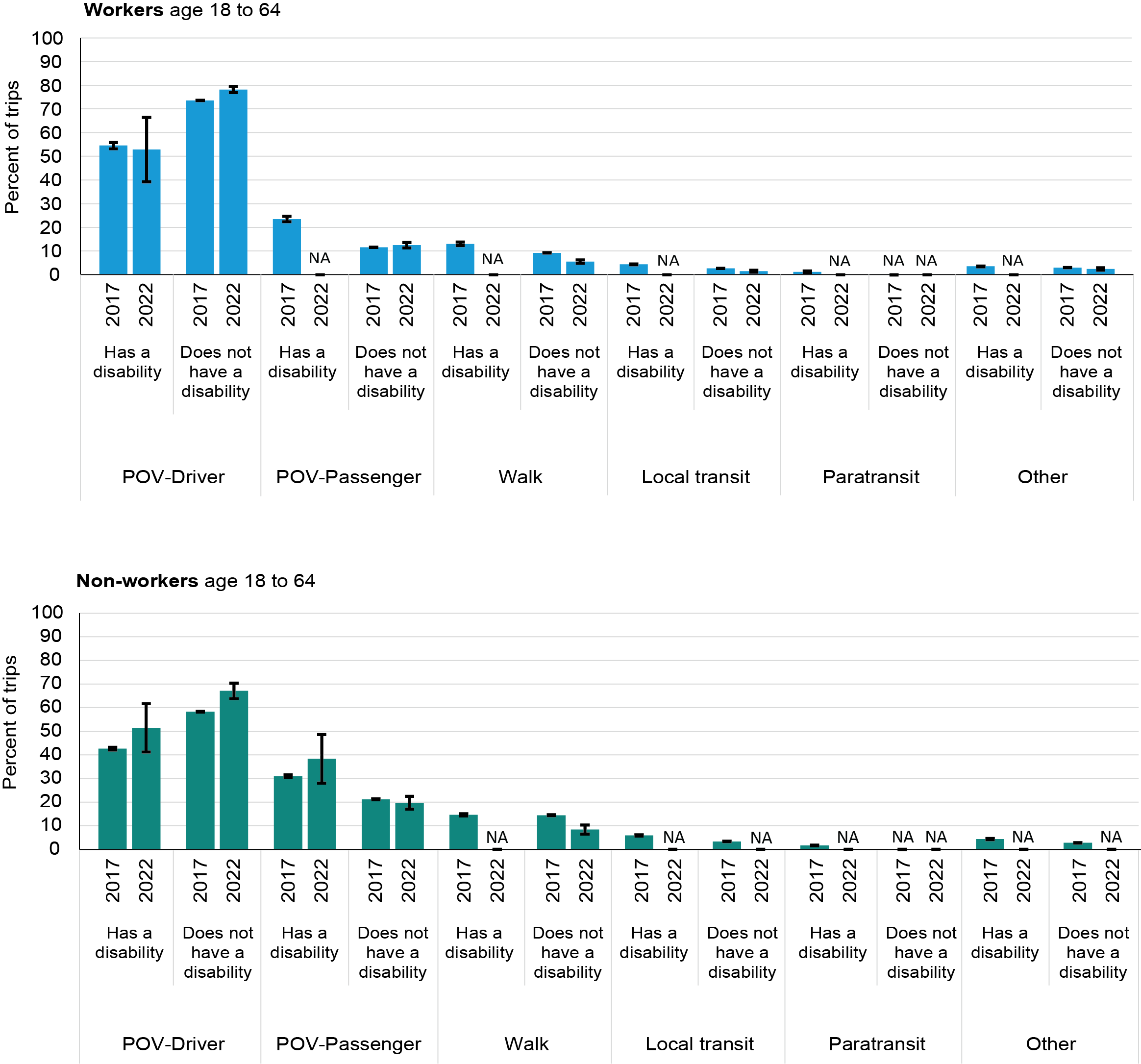 The bar chart shows the percent of trips taken by workers and non-workers age 18 to 64 with travel limiting disabilities by mode used in 2017 and 2022 compared to the percent taken by workers and non-workers in the same age group reporting no disability. In both years, workers and non-workers age 18 to 64 with disabilities used personal vehicles—as drivers or as passengers—for most trips.