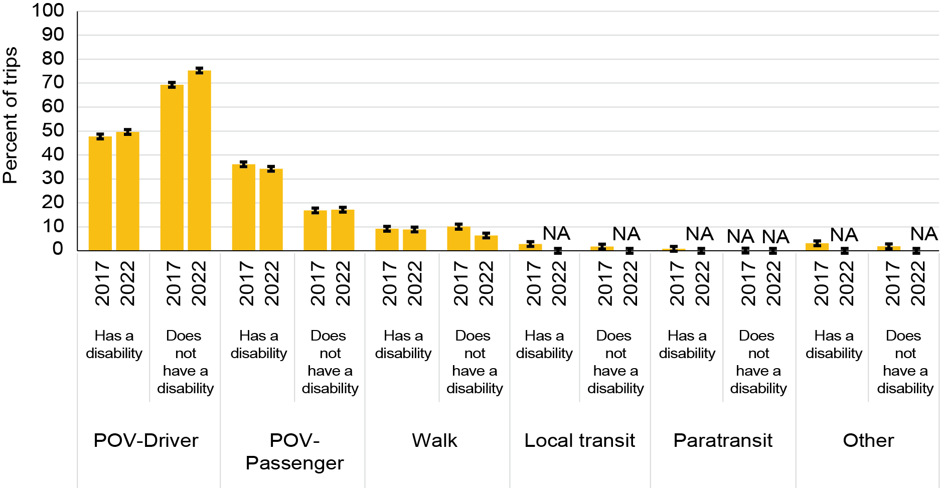 The bar chart shows the percent of trips taken by persons age 65 and over with travel limiting disabilities by mode used in 2017 and 2022 compared to the percent taken by persons in the same age group reporting no disability. Persons with disabilities age 65 and older used personal vehicles for most of their trips but were less likely to be the driver and more likely to be a passenger than persons 65 and older without a disability.