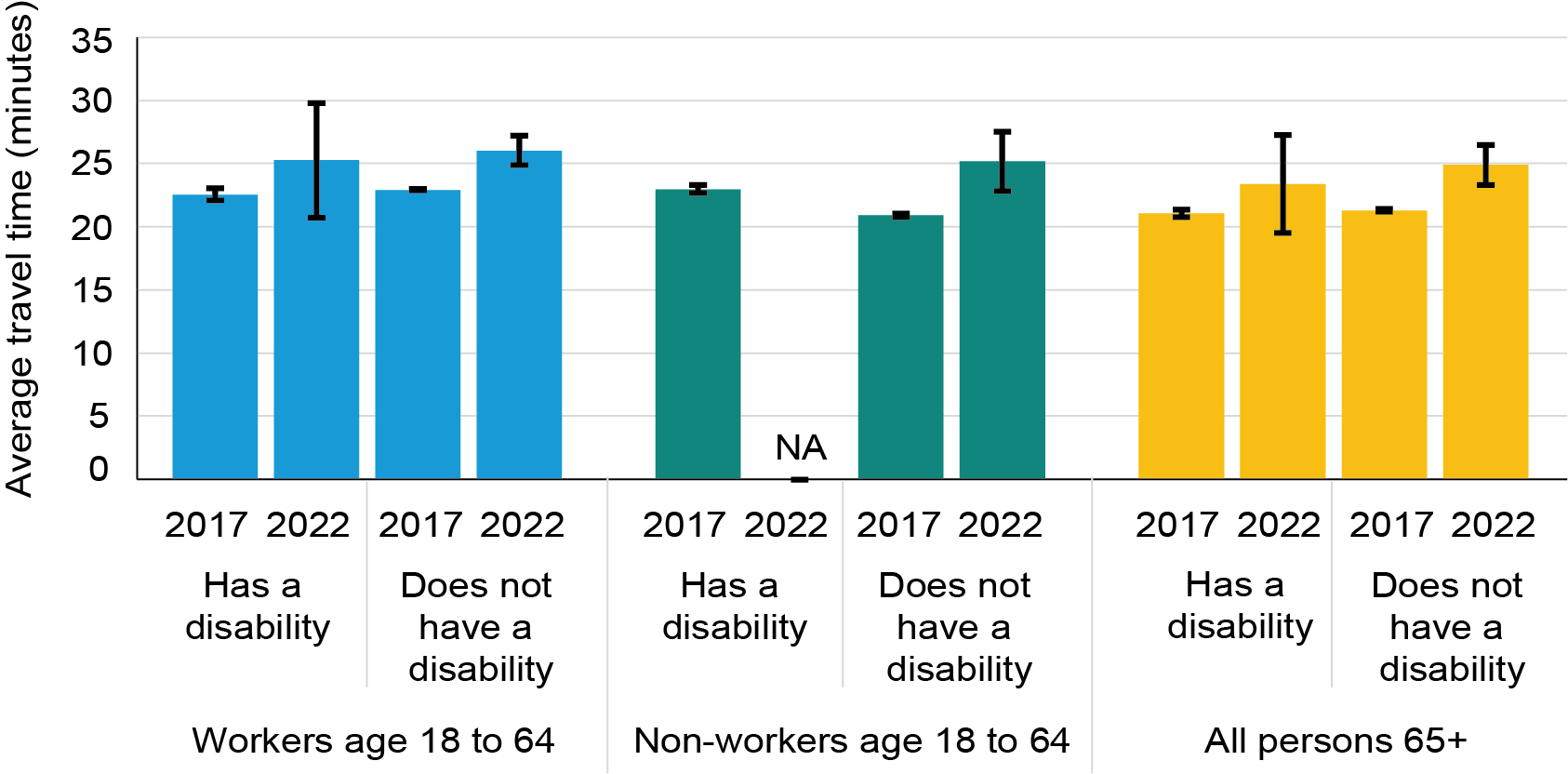 The bar chart shows the average travel time by workers and non-workers age 18 to 64 and all persons 65 and over reporting travel limiting disabilities in 2017 and 2022 compared to workers and non-workers 18 to 64 and all persons 65 and over without disabilities. There were no significant differences across disability status in each age group. 