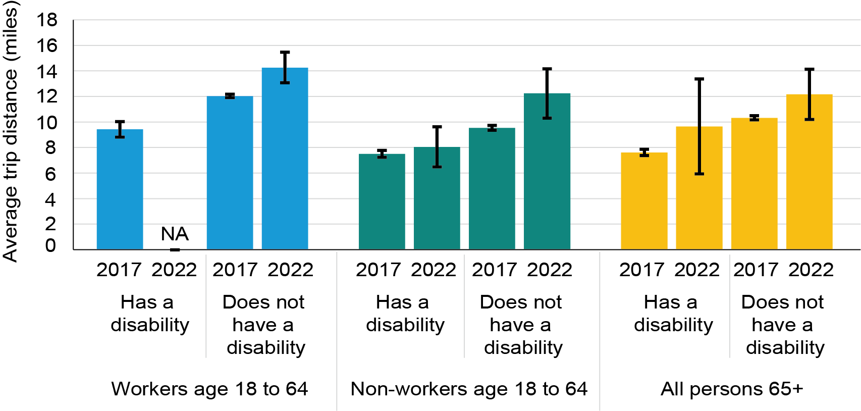 The bar chart shows the average trip distance by workers and non-workers age 18 to 64 and all persons 65 and over reporting travel limiting disabilities in 2017 and 2022 compared to workers and non-workers 18 to 64 and all persons 65 and over without disabilities. Non-workers age 18 to 64 with disabilities took shorter trips on average than people without disabilities but otherwise, there were no significant differences across disability status in each age group. 