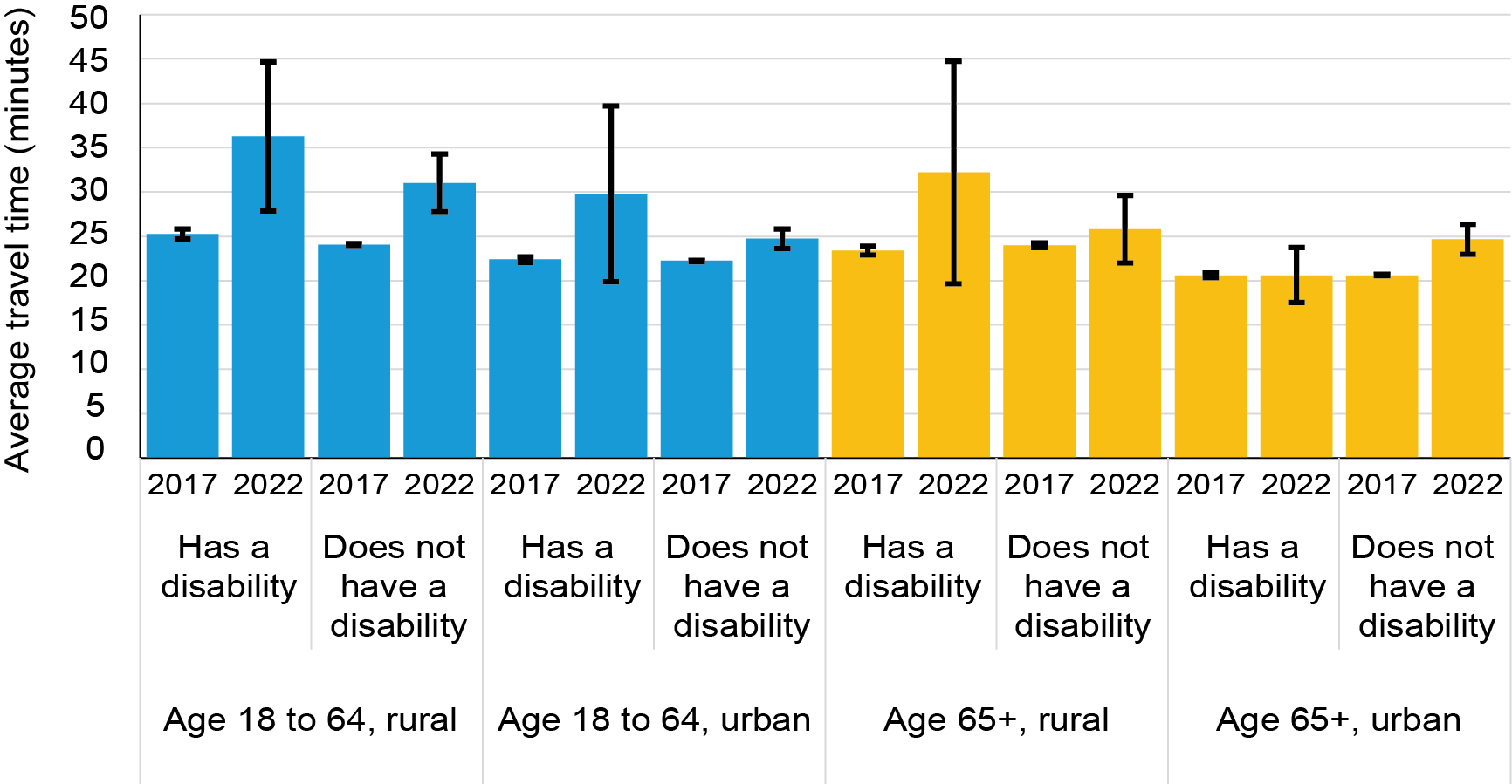 The bar chart shows average travel time by persons age 18 to 64 and all persons 65 and over reporting travel limiting disabilities in 2017 and 2022 compared to persons in the same age group without disabilities by density of residence. In urban areas, persons 65 and over with disabilities traveled a significantly shorter time per day but otherwise there were no significant differences. 