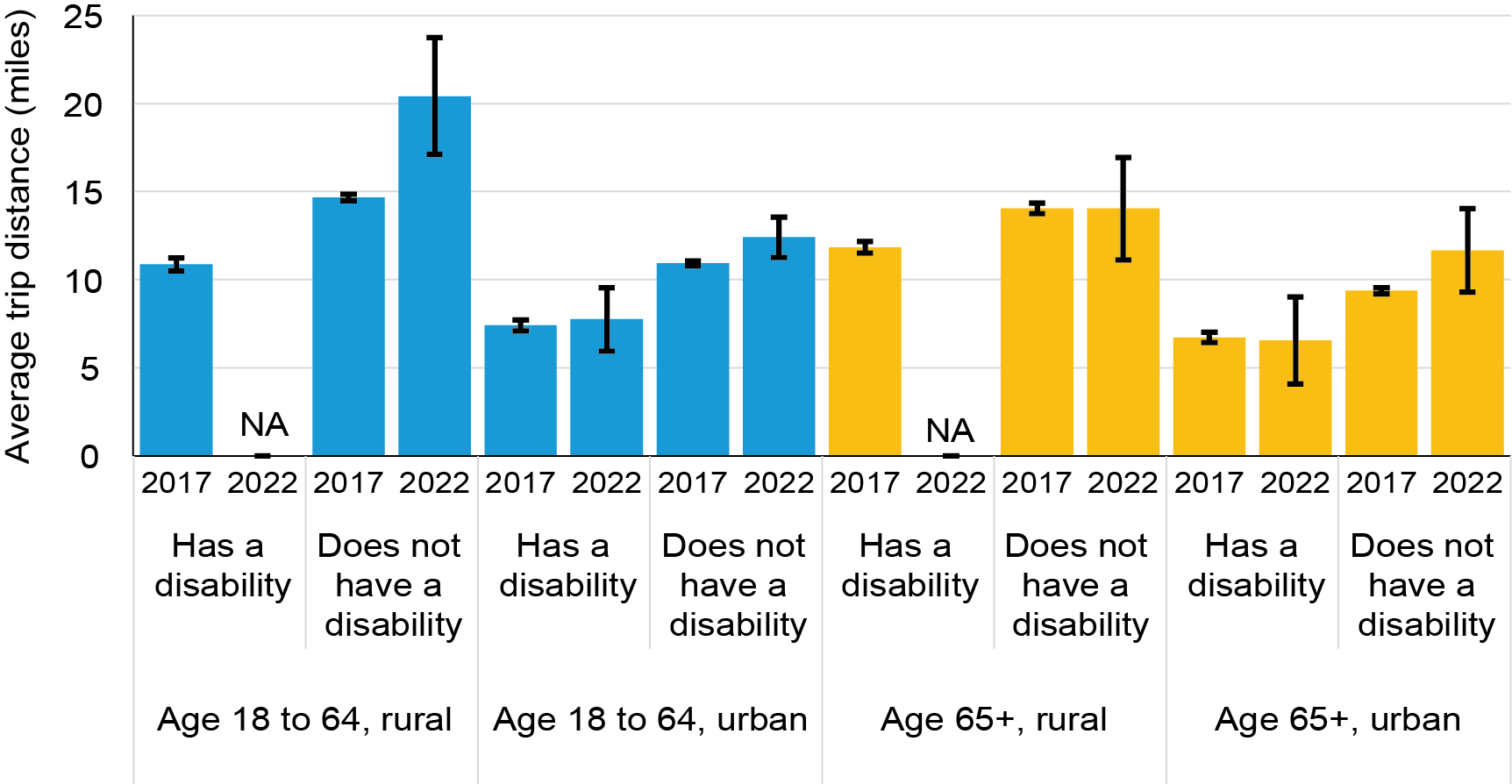 The bar chart shows average trip distance by persons age 18 to 64 and all persons 65 and over reporting travel limiting disabilities in 2017 and 2022 compared to persons in the same age group without disabilities by density of residence. In urban areas, persons with disabilities age 18 to 64 and 65 and over made shorter trips than persons without disabilities in the same age group but otherwise there were no significant differences. 