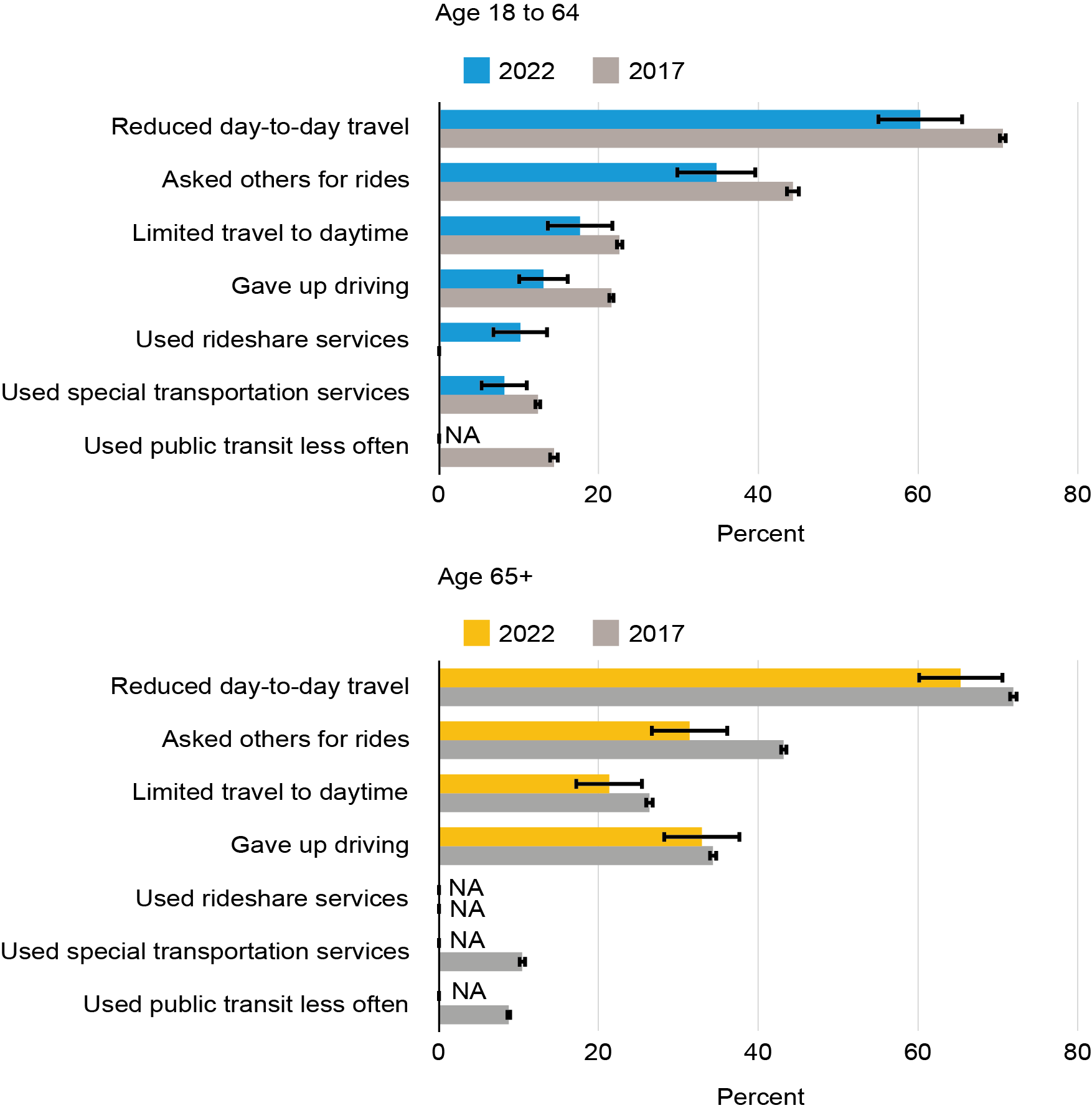 The bar chart shows the percent of persons 18 to 64 and 65 and over reporting a travel limiting disability who used a compensating strategy in 2017 and 2022 by type of compensation. People with disabilities reported using a range of strategies to compensate—at least in part—for transportation limitations, with nearly two-thirds stating they reduced day-to-day travel.