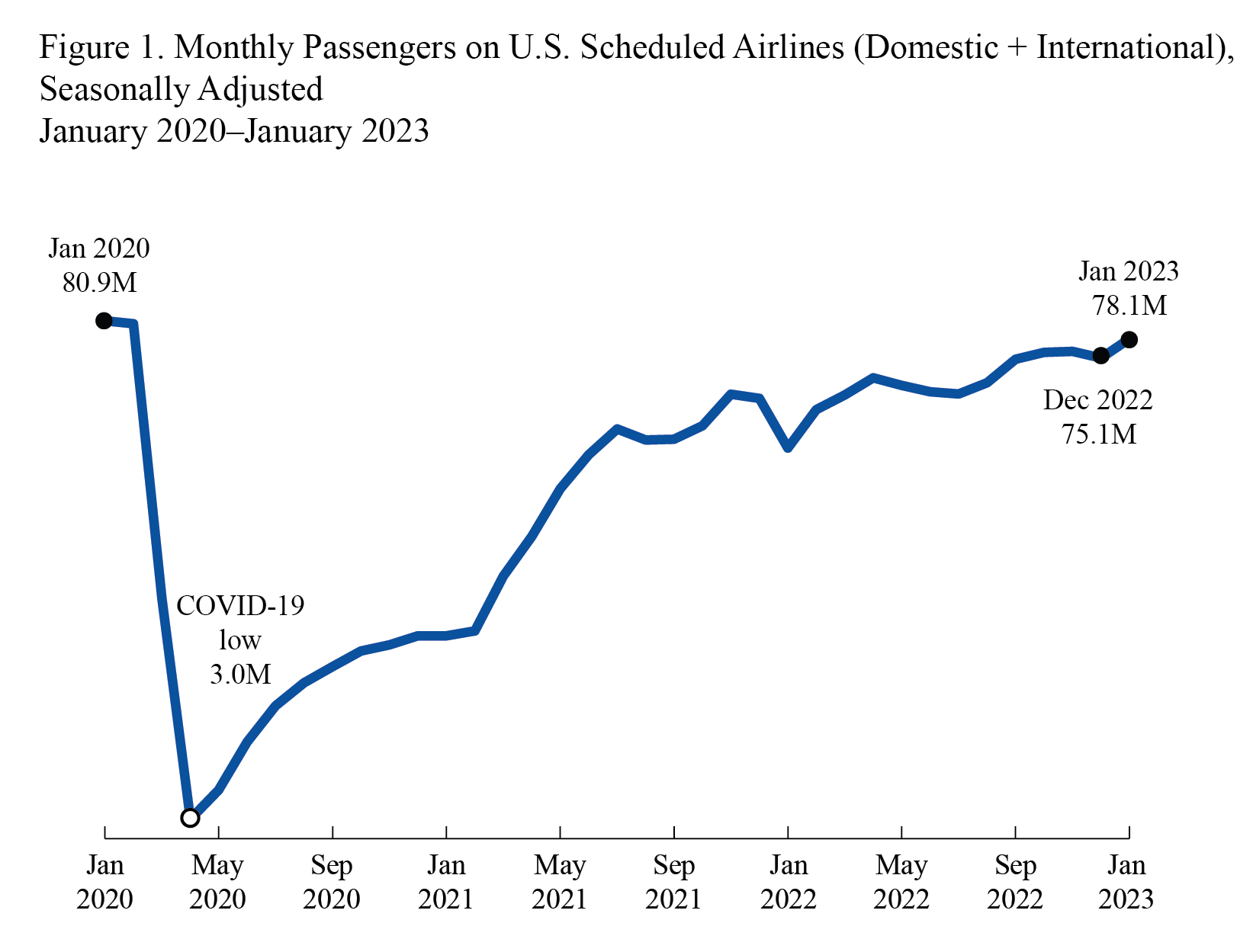 January 2023 Airline Traffic Line Graph