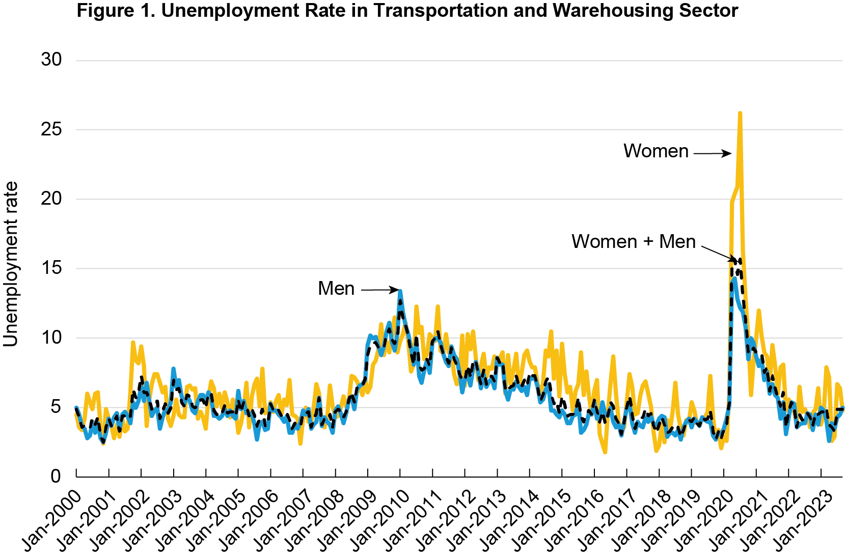 Line chart showing the unemployment rate in transportation and warehousing sector in January 2000 through January 2023