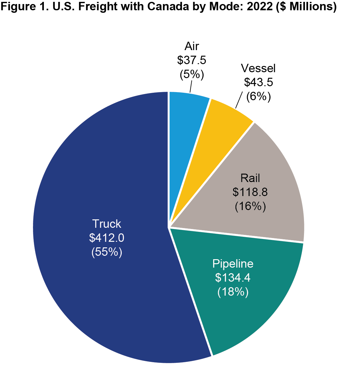 Pie chart showing U.S. freight with Canada by mode in 2022