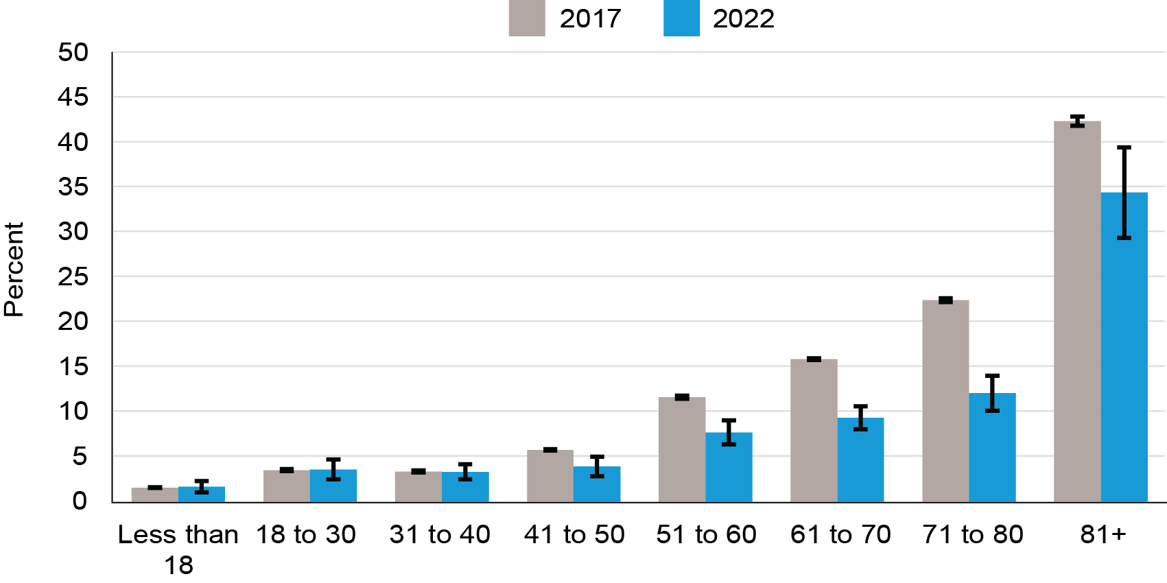 Bar chart showing  Percent Reporting a Travel-Limiting Disability by Age Group, 2017 and 2022