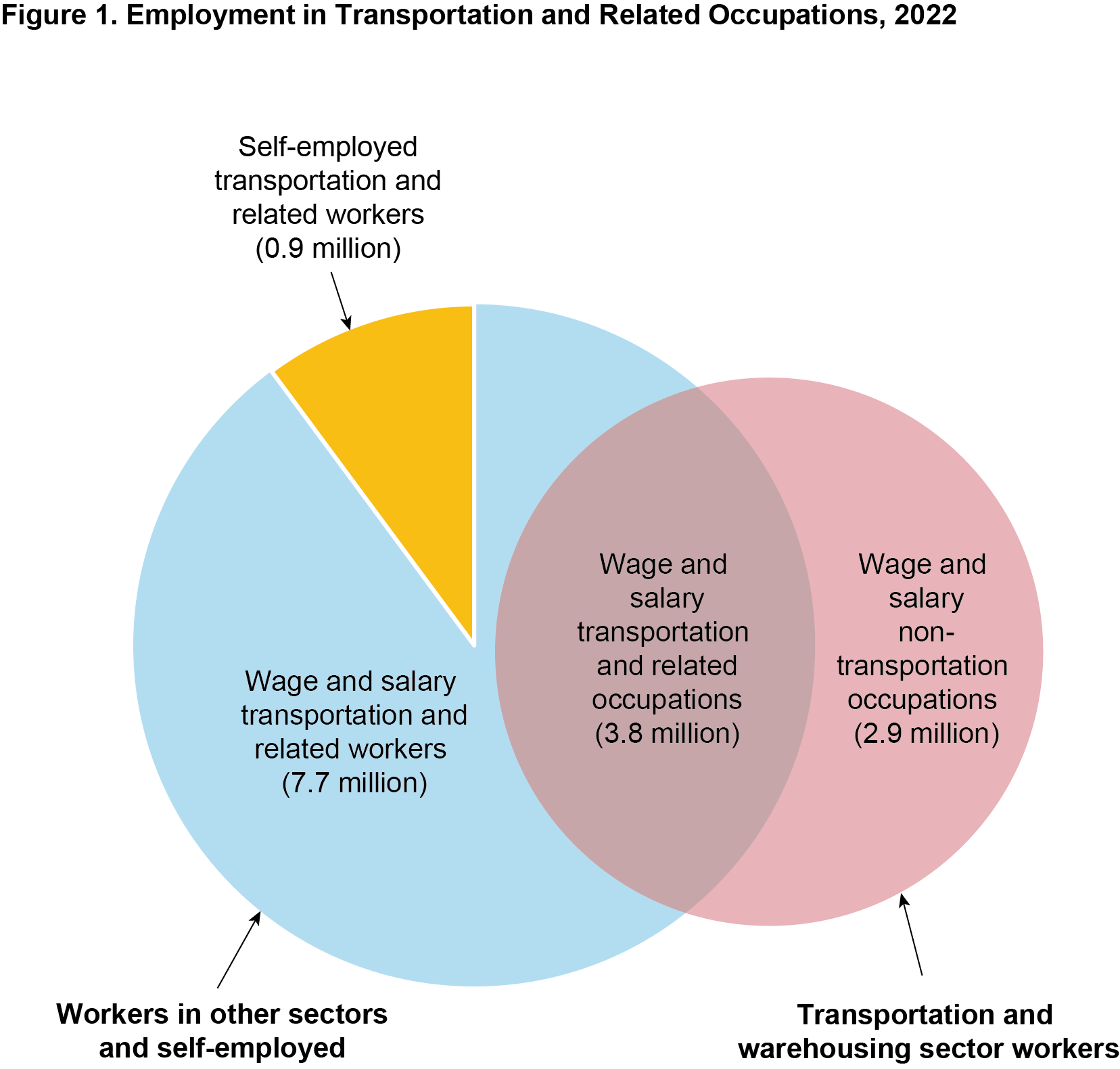 Pie chart showing employment in transportation and related occupations in 2022