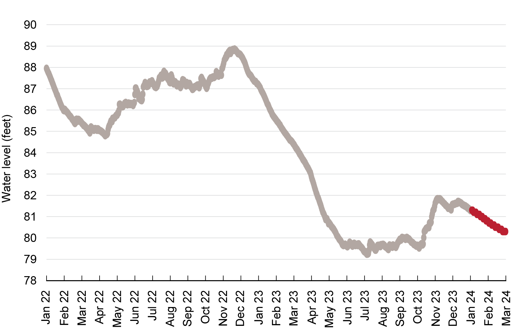 Line chart showing Gatun Lake Reservoir Water Level (ft), January 1, 2021 – January 24, 2024, with Projected Water Levels January 25, 2024 – March 25, 2024