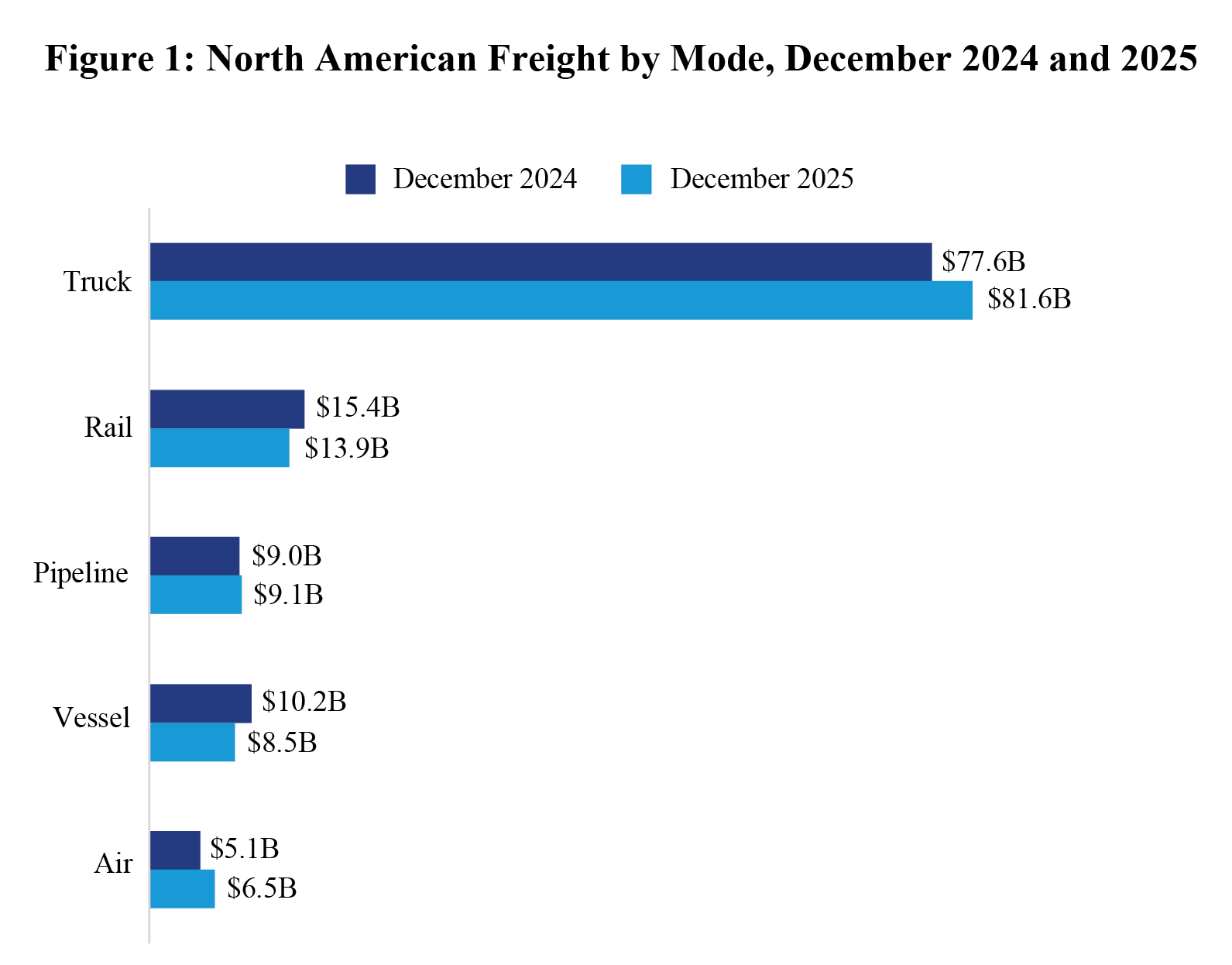 A horizontal grouped bar chart titled "Figure 1: North American Freight by Mode, December 2024 and 2025." The chart compares freight values in billions of dollars across five transportation modes. Dark blue bars represent December 2024, and light blue bars represent December 2025. Truck: Increased from $77.6B (2024) to $81.6B (2025). Rail: Decreased from $15.4B (2024) to $13.9B (2025). Pipeline: Remained steady, slightly increasing from $9.0B (2024) to $9.1B (2025). Vessel: Decreased from $10.2B (2024) to $8.5B (2025). Air: Increased from $5.1B (2024) to $6.5B (2025).