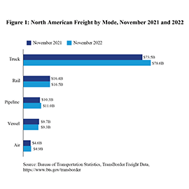 Bar chart showing the changes in North American Freight by mode between November 2021 and November 2022