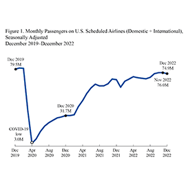 A line graph showing the number of monthly passengers on U.S. airlines in December 2022 as 74.9 million passengers.