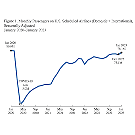 Line chart showing the monthly passengers on U.S. scheduled airlines at 78.1 million for January 2023.