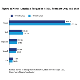 Bar chart showing the comparison of freight by mode from February 2022 and February 2023 for the following modes: truck, rail, pipeline, vessel, and air.