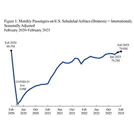 Line graph showing 79.0 million U.S. airline passengers for the month of February 2023.