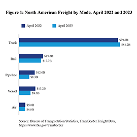 Bar chart showing north American freight by mode for April 2022 and 2023