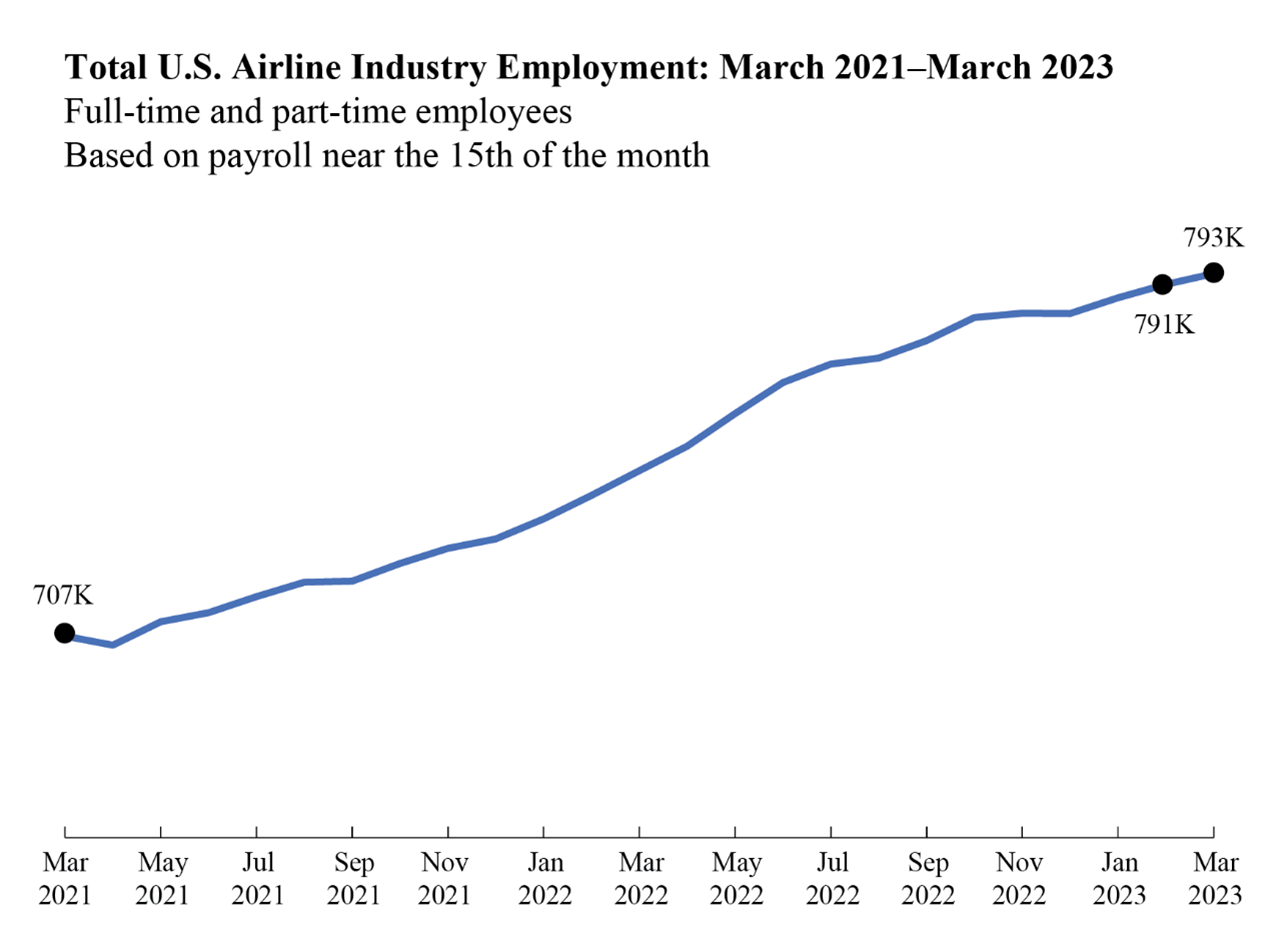 Line chart showing total U.S. Airline industry employment for March 2021 through March 2023