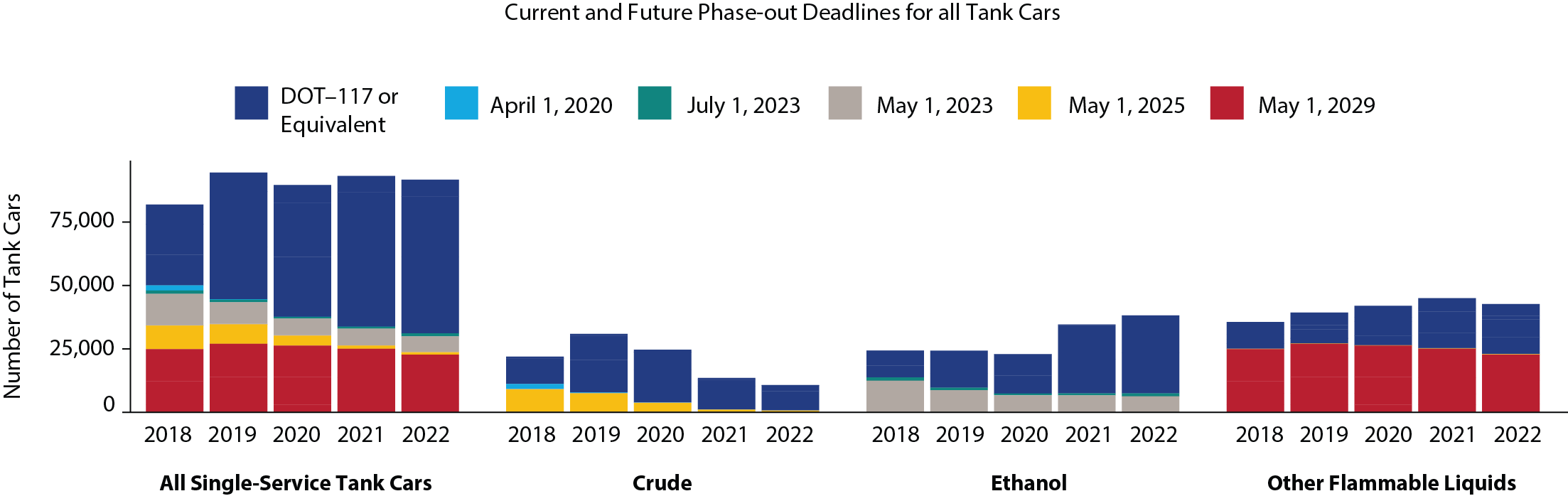 The tank cars carrying Class three flammable liquids which are already meeting the DOT-117 standards as well as phase out dates for other cars.