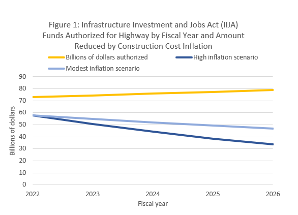 Line chart showing Infrastructure Investment and Jobs Act (IIJA) Funds Authorized for Highway by Fiscal Year and Amount Reduced by Construction Cost Inflation