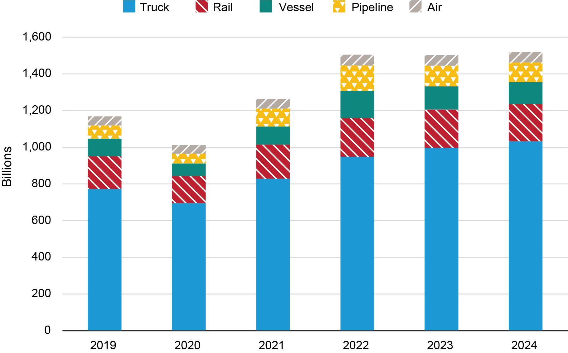  Bar chart depicting the value of U.S. Trade with Canada and Mexico by Mode (USD) in 2019 through 2024