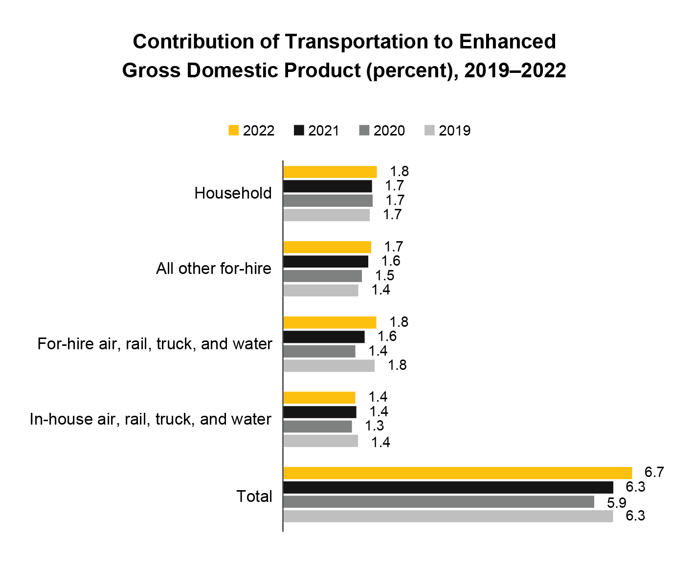 Bar chart showing contribution of transportation to enhanced gross domestic product in 2019-2022