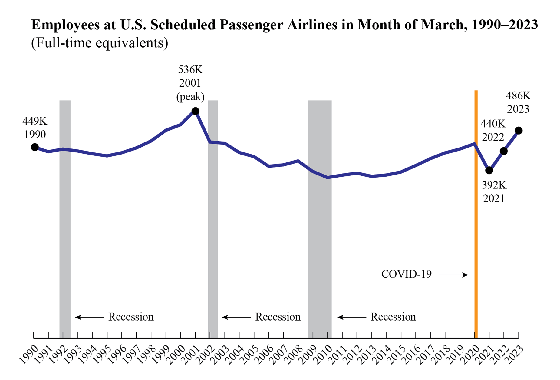 Line chart showing employees at U.S. scheduled passenger airlines in month march 2019 through 2023