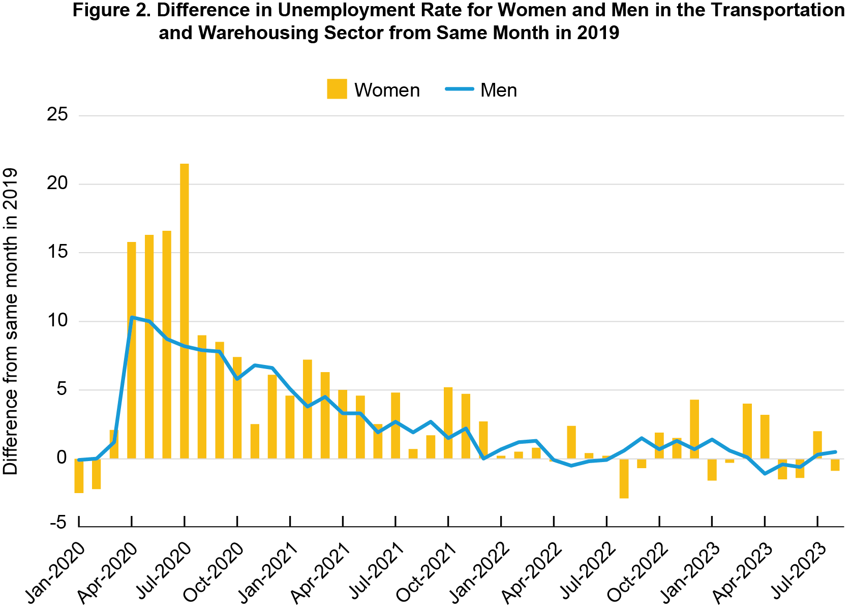 Bar chart showing the difference in unemployment rate for women from the same month in 2019