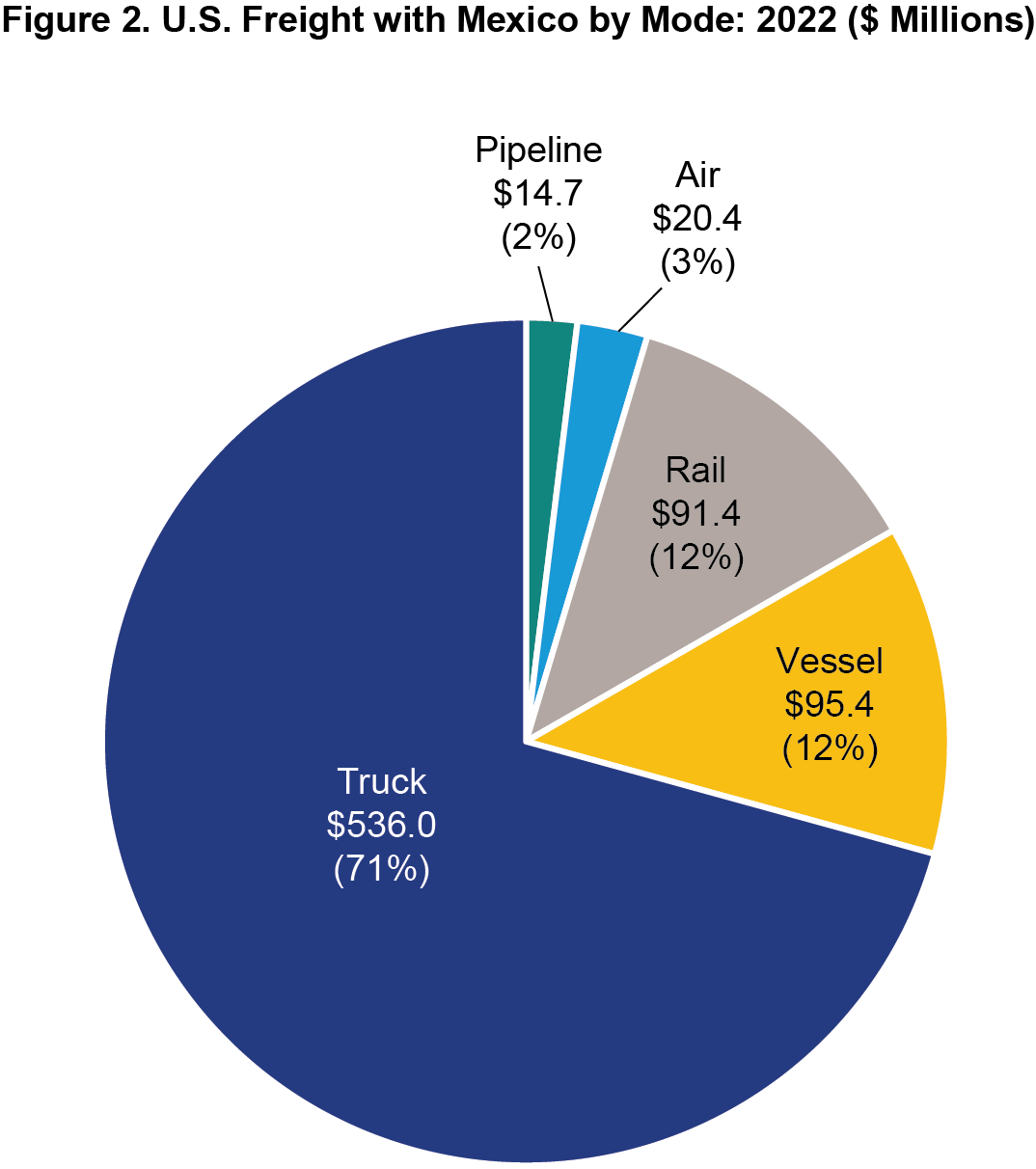 Pie chart showing U.S. freight with Mexico by mode in 2022