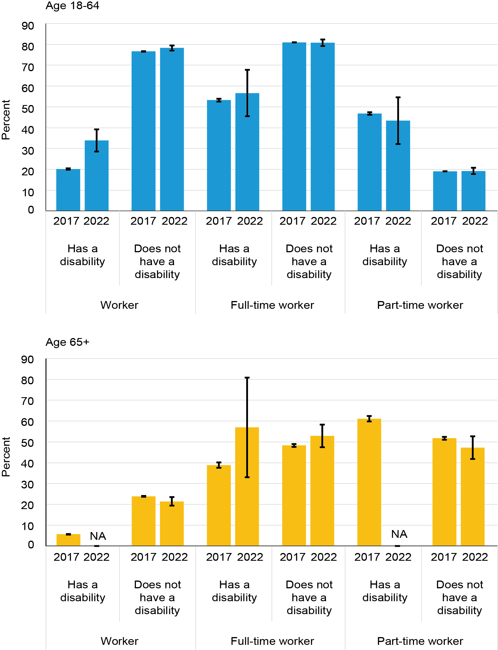 The bar chart shows the percent of persons age 18 to 64 and 65 and over reporting a travel limiting disability who are employed, employed full-time, and employed part-time in 2017 and 2022 compared to the percent reporting no disability. A greater percentage of workers with disabilities worked full-time than part-time but but significantly less than share of workers without disabilities.