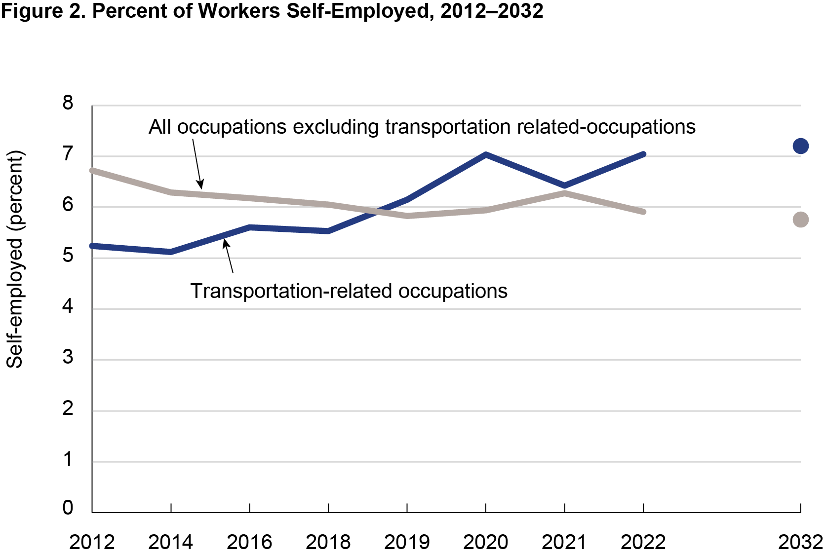 Line chart showing percent of workers self-employed in 2012 through 2032