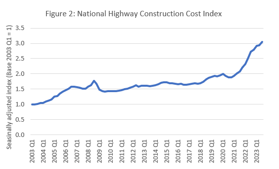 Line chart showing National Highway Construction Cost Index