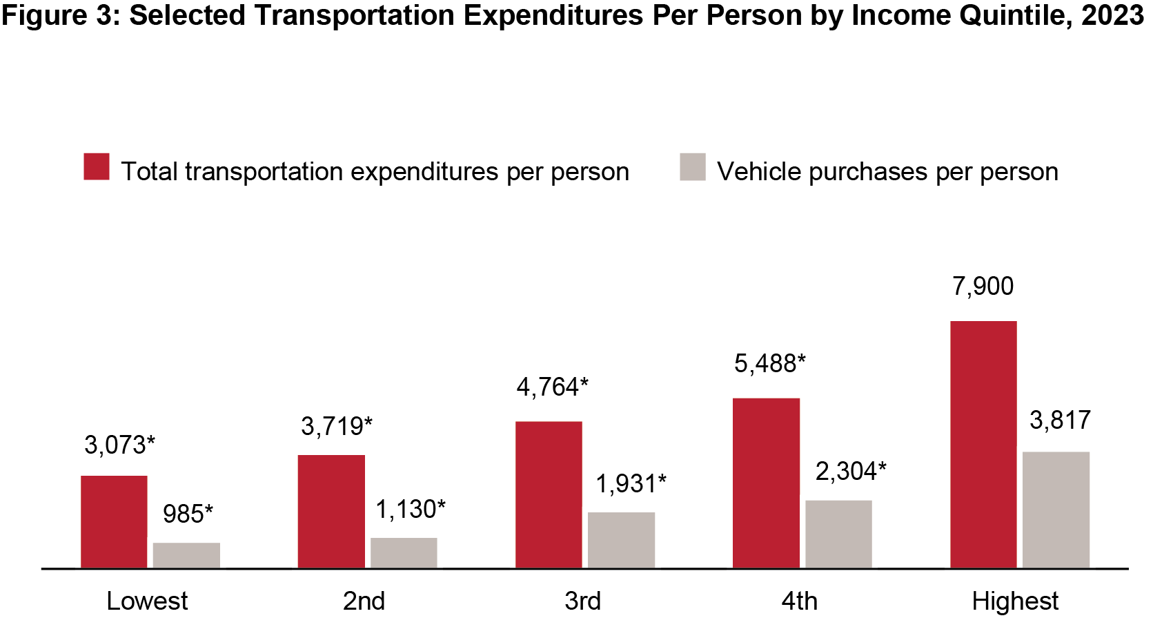 Bar chart showing Selected Transportation Expenditures Per Person by Income Quintile, 2023