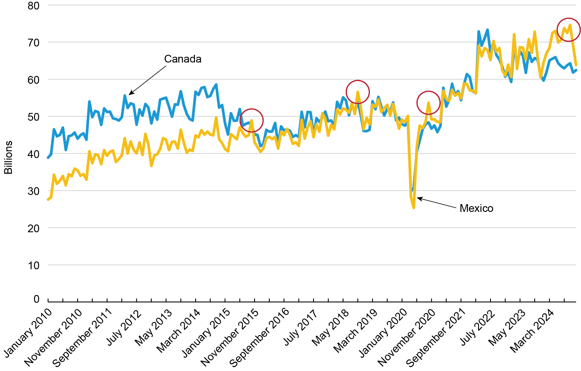 Line chart depicting Value of U.S. Freight with Canada and Mexico (USD) in 2010 through 2024